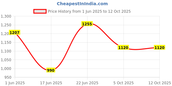 flipkart.com ssg Carrom Board 32 Inches with Free Boric Powder, Stricker and Carrom Coins 5 cm Carrom Board ssg Price History Graph from 1 Jun 2025 to 12 Oct 2025