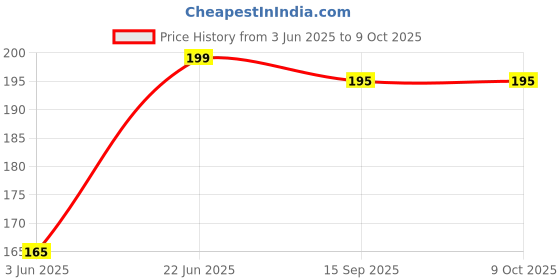 flipkart.com ssg Heavy Duty Snap Hook Pair, Hook Swing Connector Multipurpose Locking Carabiner ssg Price History Graph from 3 Jun 2025 to 8 Oct 2025