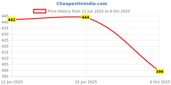 flipkart.com ssg Men Cargos ssg Price History Graph from 12 Jun 2025 to 6 Oct 2025