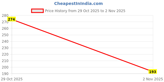 flipkart.com ssgai A1 Deep Graphite 40 Pencil Pack Pencil ssgai Price History Graph from 29 Oct 2025 to 2 Nov 2025
