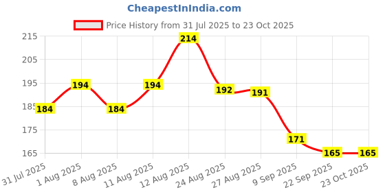 flipkart.com vsm SS_GG_SMACKER Bat Sticker vsm Price History Graph from 31 Jul 2025 to 22 Oct 2025
