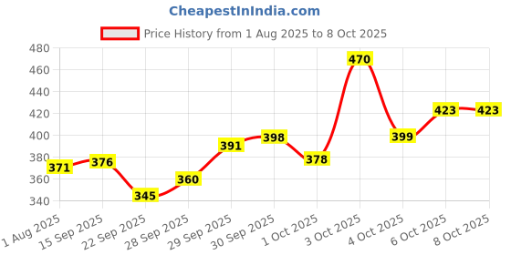 flipkart.com ssh New Arrival Soft synthetic volleyball with pump size-4 Volleyball - Size: 4 ssh Price History Graph from 1 Aug 2025 to 6 Oct 2025