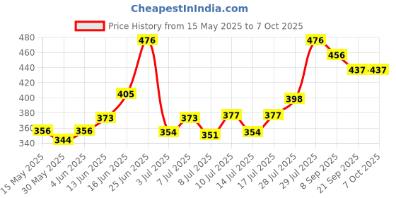 flipkart.com ssh NEW GEN 18 PANNEL SOFT SYNTHETIC VOLLEYBALL WITH AIR PUMP SIZE-4 Volleyball - Size: 4 ssh Price History Graph from 15 May 2025 to 7 Oct 2025