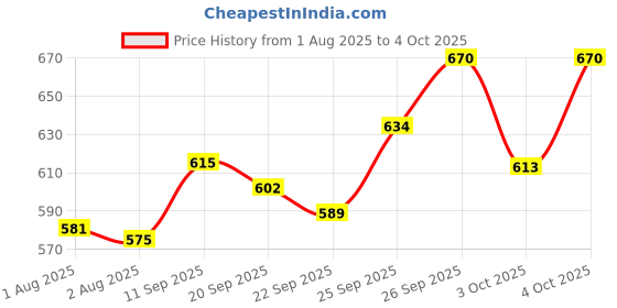 flipkart.com ssh Official 18 PANNEL SOFT SYNTHETIC volleyball with Pump and net Volleyball - Size: 4 ssh Price History Graph from 1 Aug 2025 to 4 Oct 2025