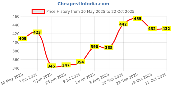 flipkart.com ssh Official 18 PANNEL SOFT SYNTHETIC VOLLEYBALL WITH PUMP Volleyball - Size: 4 ssh Price History Graph from 30 May 2025 to 21 Oct 2025