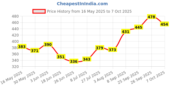 flipkart.com ssh SUPER PVC LIGHT WEIGHT VOLLEYBALL WITH AIR PUMP VOLLEYBALL- SIZE-4 (Pack of 1) Volleyball - Size: 4 ssh Price History Graph from 16 May 2025 to 7 Oct 2025