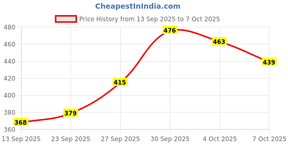 flipkart.com ssh SUPER SOFT SYNTHETIC KROSSWORLD WITH AIRPUMP Volleyball - Size: 4 ssh Price History Graph from 13 Sep 2025 to 4 Oct 2025