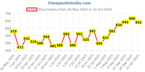 flipkart.com ssh SUPER SOFT SYNTHETIC NEW GEN VOLLEYBALL WITH PUMP AND NET SIZE-4 Volleyball - Size: 4 ssh Price History Graph from 30 May 2025 to 22 Oct 2025