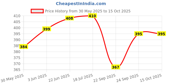 flipkart.com ssh SUPER VOLLEYBALL OFFICIAL SIZE & WRIGHT (SIZE-4) FOR PLAYING, PRACTICE, TRANING Volleyball - Size: 4 ssh Price History Graph from 30 May 2025 to 13 Oct 2025