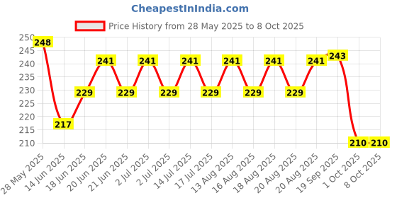 flipkart.com sshop 09 Vada Maker sshop Price History Graph from 28 May 2025 to 7 Oct 2025