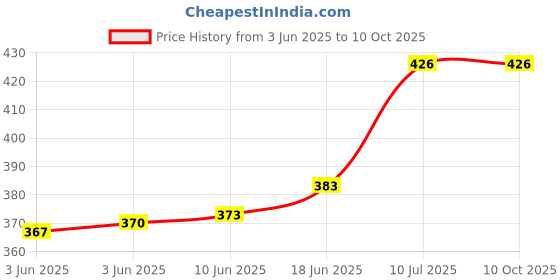 flipkart.com sshop 3 Bottom Loading Water Dispenser sshop Price History Graph from 3 Jun 2025 to 9 Oct 2025