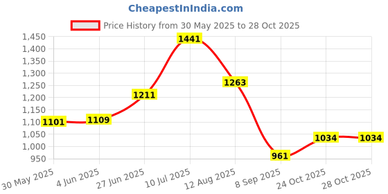 flipkart.com rens farms SSI Heavy Duty Rubber Finger Plucker for Chicken Feather Cleaning Machine 50pcs Silicone Masher Meat Tenderizer rens farms Price History Graph from 30 May 2025 to 28 Oct 2025