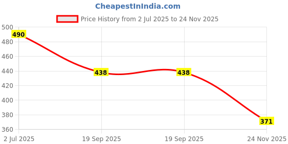 flipkart.com ssi lb volleyball size-5 (pack of 1) Volleyball - Size: 5 ssi Price History Graph from 2 Jul 2025 to 24 Nov 2025