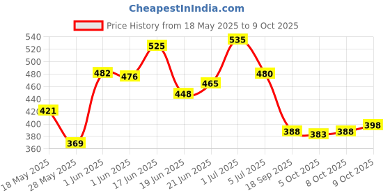 flipkart.com SSIA Multiicolour Colorblock Men Wind Cheater Price History Graph from 18 May 2025 to 9 Oct 2025