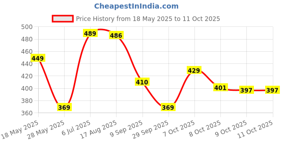 flipkart.com SSIA Multiicolour Colorblock Men Wind Cheater Price History Graph from 18 May 2025 to 10 Oct 2025