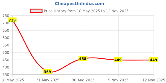 flipkart.com SSIA Multiicolour Colorblock Men Wind Cheater Price History Graph from 18 May 2025 to 12 Nov 2025