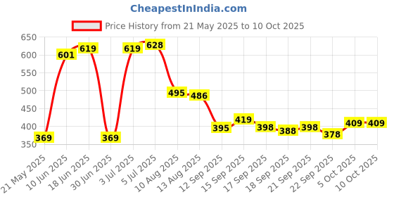flipkart.com SSIA Multiicolour Colorblock Men Wind Cheater Price History Graph from 21 May 2025 to 10 Oct 2025