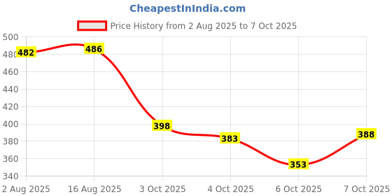 flipkart.com SSIA Multiicolour Colorblock Men Wind Cheater Price History Graph from 2 Aug 2025 to 7 Oct 2025