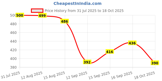 flipkart.com SSIA Multiicolour Colorblock Men Wind Cheater Price History Graph from 31 Jul 2025 to 18 Oct 2025