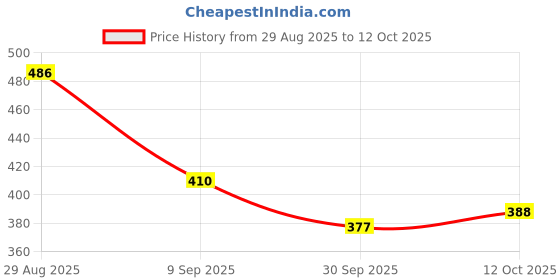 flipkart.com SSIA Multiicolour Colorblock Men Wind Cheater Price History Graph from 29 Aug 2025 to 12 Oct 2025
