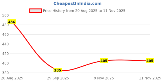 flipkart.com SSIA Multiicolour Colorblock Men Wind Cheater Price History Graph from 20 Aug 2025 to 11 Nov 2025