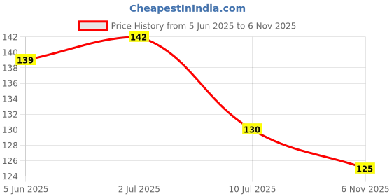flipkart.com ssiconic 15 cm Hindu Sticker ( Pack of 2 ) Removable Sticker ssiconic Price History Graph from 5 Jun 2025 to 6 Nov 2025