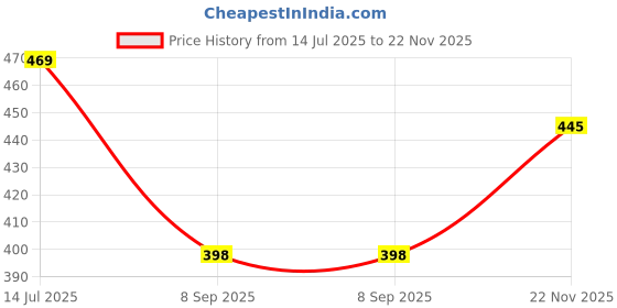 flipkart.com ssicreative Floral Print Georgette Stitched Anarkali Gown ssicreative Price History Graph from 14 Jul 2025 to 22 Nov 2025