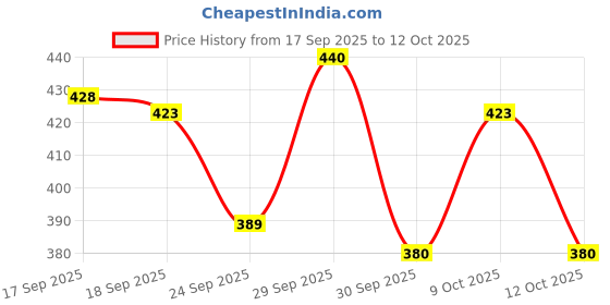 flipkart.com ssicreative Floral Print Georgette Stitched Anarkali Gown ssicreative Price History Graph from 17 Sep 2025 to 12 Oct 2025