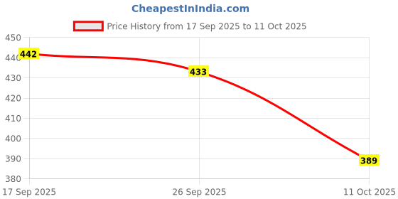 flipkart.com ssicreative Floral Print Georgette Stitched Anarkali Gown ssicreative Price History Graph from 17 Sep 2025 to 11 Oct 2025