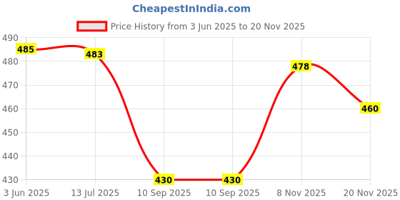 flipkart.com ssicreative Striped Georgette Stitched Anarkali Gown ssicreative Price History Graph from 3 Jun 2025 to 20 Nov 2025