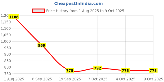 flipkart.com ssj corporation School Set ssj corporation Price History Graph from 1 Aug 2025 to 8 Oct 2025