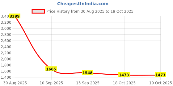 flipkart.com ssj Decorative Showpiece - 11 cm ssj Price History Graph from 30 Aug 2025 to 18 Oct 2025