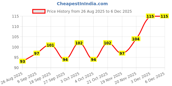 flipkart.com ssj Pure Silver Leaf for Sweets & Decoration Decorative Showpiece - 8 cm ssj Price History Graph from 26 Aug 2025 to 3 Dec 2025