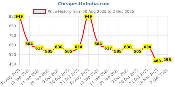flipkart.com ssj Silver Plated Snake Idol Decorative Showpiece - 2.5 cm ssj Price History Graph from 30 Aug 2025 to 2 Dec 2025