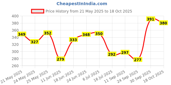 flipkart.com g chhariya traders SSJALWA1 Gate Light Outdoor Lamp g chhariya traders Price History Graph from 21 May 2025 to 17 Oct 2025