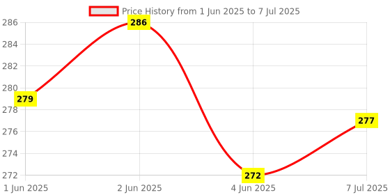 flipkart.com SSJMart ALL IN ONE STEAM INHALER Vaporizer (Blue) Vaporizer Price History Graph from 1 Jun 2025 to 7 Jul 2025