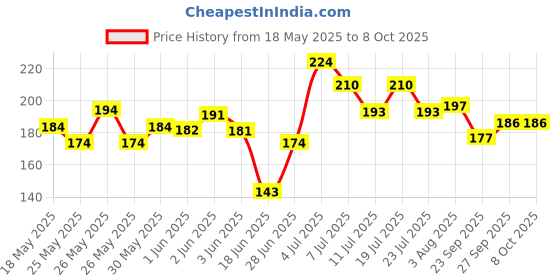 flipkart.com ssjmart Avengers Hero Action Figure of 5 Super Heroes Captain America , Iron man , Spiderman , Hulk and Thanos Action Figure (Multicolor) ssjmart Price History Graph from 18 May 2025 to 8 Oct 2025