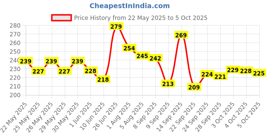 flipkart.com ssjmart legal size / A4 size Card board spring file Files ssjmart Price History Graph from 22 May 2025 to 5 Oct 2025