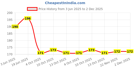 flipkart.com ssjmart Pack of 50 Unscented Tea light Candles, Daily Use, Multipurpose, Birthday, Festive, Home Decor Candle (White, Pack of 50) Aluminium (Pack of 50) Table Diya Set ssjmart Price History Graph from 3 Jun 2025 to 2 Dec 2025