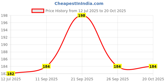 flipkart.com ssk ecom Cotton Toilet Lid Mat ssk ecom Price History Graph from 12 Jul 2025 to 20 Oct 2025
