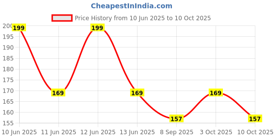 flipkart.com ssk ecom New Baby Fedding Utensils Combo of Milk bottle,Feeder,Teether for Baby Care- Plastic ssk ecom Price History Graph from 10 Jun 2025 to 10 Oct 2025