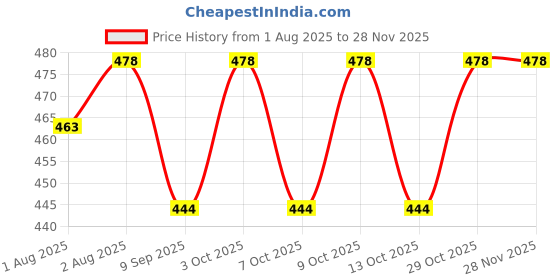 flipkart.com ssk enterprise New Born Baby Milk Feeding Bottle combo with Feeder Utensils- Plastic, Steel ssk enterprise Price History Graph from 1 Aug 2025 to 26 Nov 2025