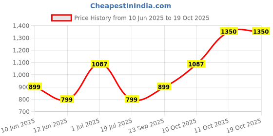 flipkart.com syska SSK-PPL-15W Square Crown 4000K Recessed Ceiling Lamp syska Price History Graph from 10 Jun 2025 to 17 Oct 2025