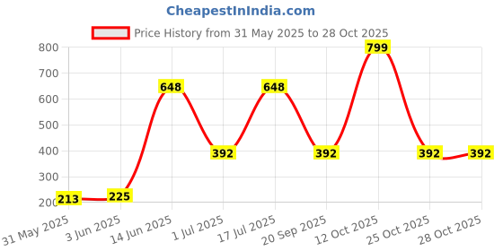 flipkart.com syska SSK-SQ2201 22 W 120 cm Tube Light syska Price History Graph from 31 May 2025 to 28 Oct 2025