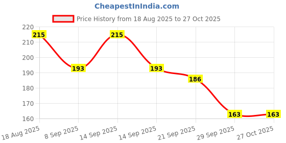 flipkart.com vsm SS_KLAASEN_RED Bat Sticker vsm Price History Graph from 18 Aug 2025 to 26 Oct 2025