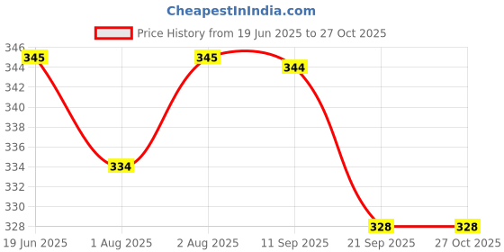 flipkart.com sskskids Four in one Baby Cuddler sskskids Price History Graph from 19 Jun 2025 to 27 Oct 2025