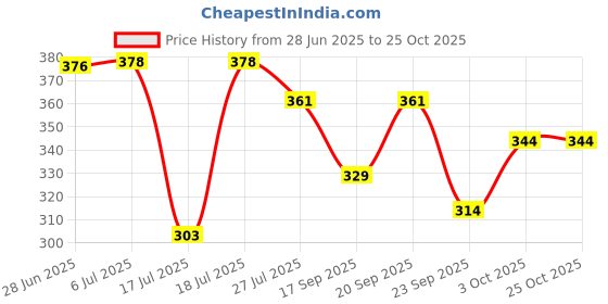 flipkart.com pairit SSKSN57 Bottom Loading Water Dispenser pairit Price History Graph from 28 Jun 2025 to 25 Oct 2025