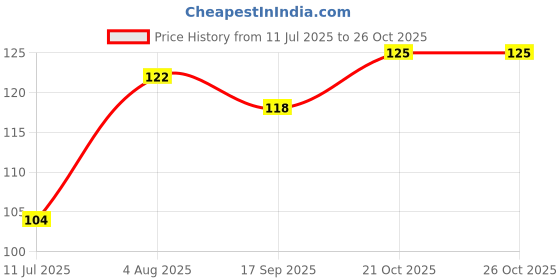 flipkart.com sskumar set of 2 ["Black"] Handkerchief Price History Graph from 11 Jul 2025 to 26 Oct 2025
