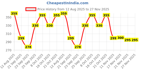flipkart.com sskworld Microfibre Solid Chair Pad Pack of 4 sskworld Price History Graph from 12 Aug 2025 to 26 Nov 2025