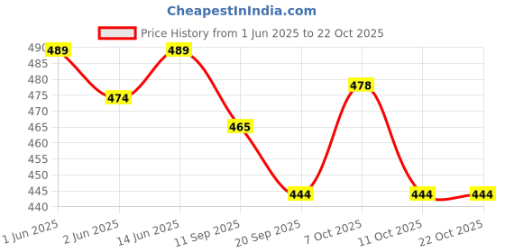 flipkart.com clasy S.S.Laser-Printed Jug (2L) with 2 Glasses (400ml) - Premium Mirror Finish Jug Glass Set clasy Price History Graph from 1 Jun 2025 to 21 Oct 2025